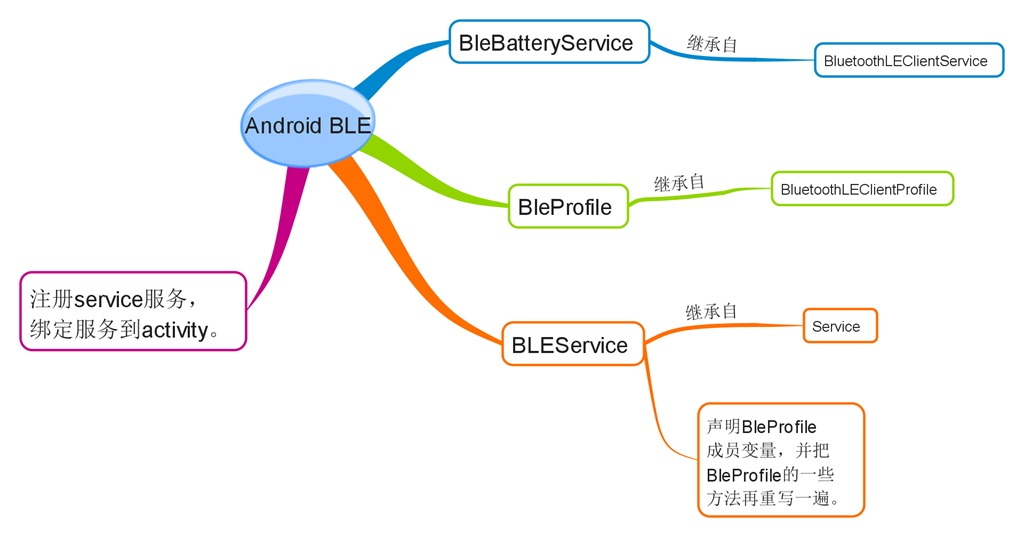 android ble demod(׿BLEͨdemo)؈D0