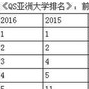 2016年QS亚洲大学排行榜名单