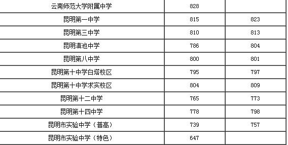 昆明中考分数线公布|2016年昆明中考分数查询