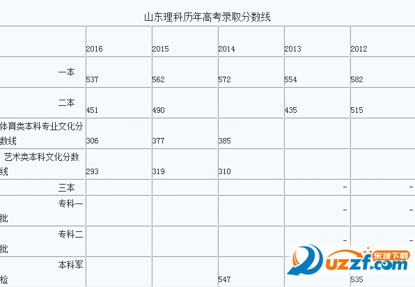 2017山东高考分数线预测软件|2017山东高考分