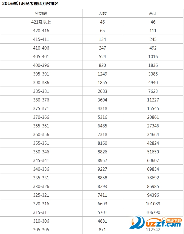 2017江苏高考一分一段排名表|2017江苏高考成