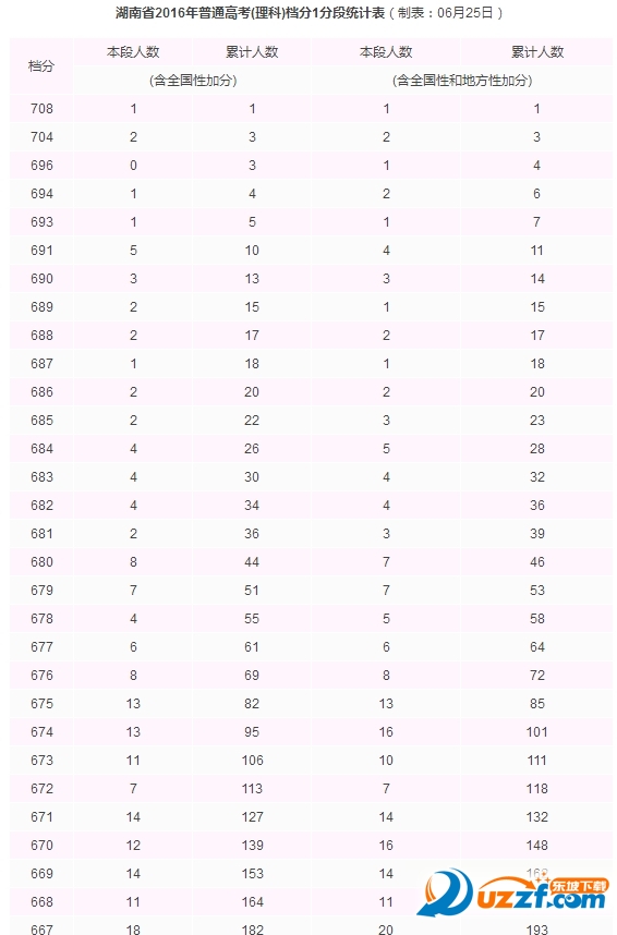 2017湖南高考一分一段表|2017湖南高考文理科