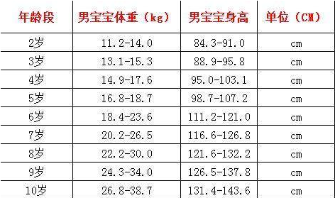 体重标准表下载|0-10岁儿童标准体重身高表20