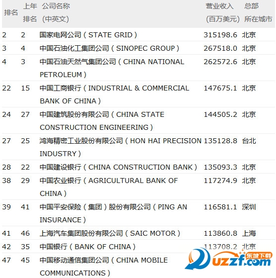 2017年世界500强115家中国上榜公司完整名单