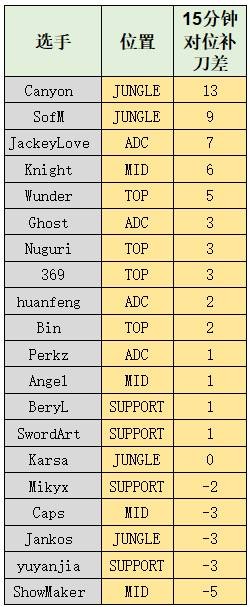 英雄联盟S10半决赛队伍数据总结：DWG多项数据领跑，huanfeng分均伤害登顶