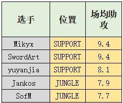 英雄联盟S10半决赛队伍数据总结：DWG多项数据领跑，huanfeng分均伤害登顶