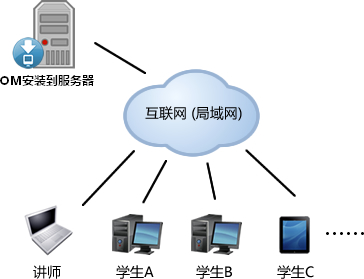 OM网络课堂2014软件架设方案图