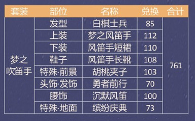 奇迹暖暖永夜国之梦要花钱吗?奇迹暖暖永夜国之梦最省钱攻略