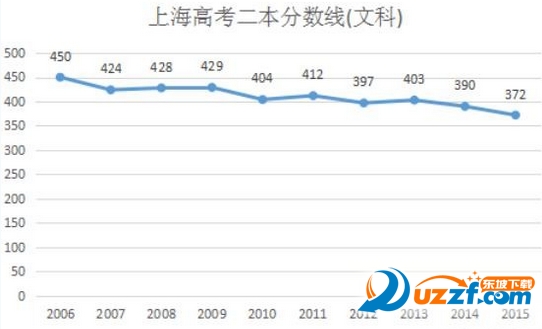 2016年上海一本二本录取分数线预测