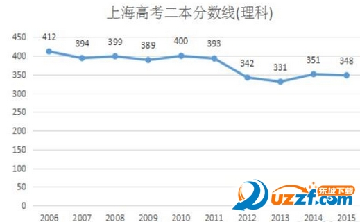 2016年上海一本二本录取分数线预测
