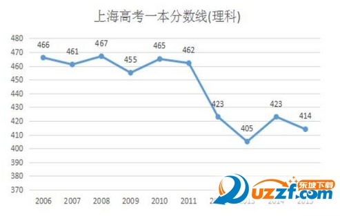 2016年上海一本二本录取分数线预测