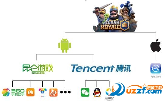 皇室战争腾讯官网下载 皇室战争登录腾讯平台 原有用户数据应不受影响
