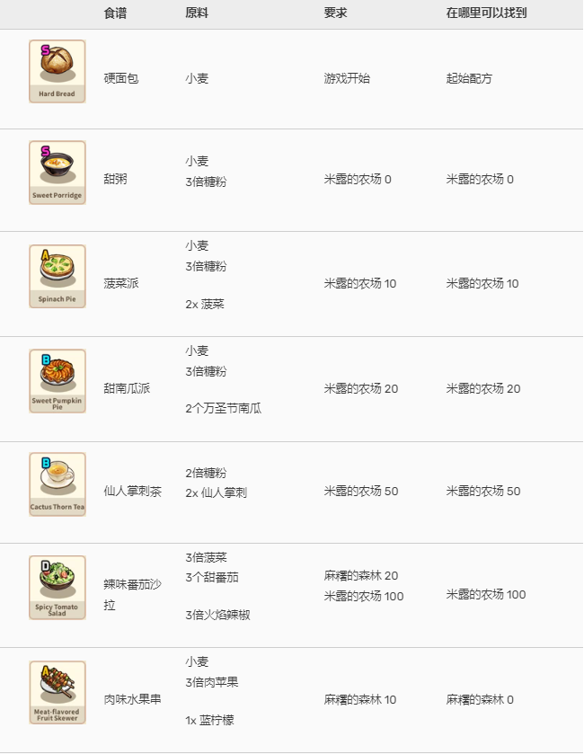 美食传奇(Food Saga) 美食传奇(Food Saga)