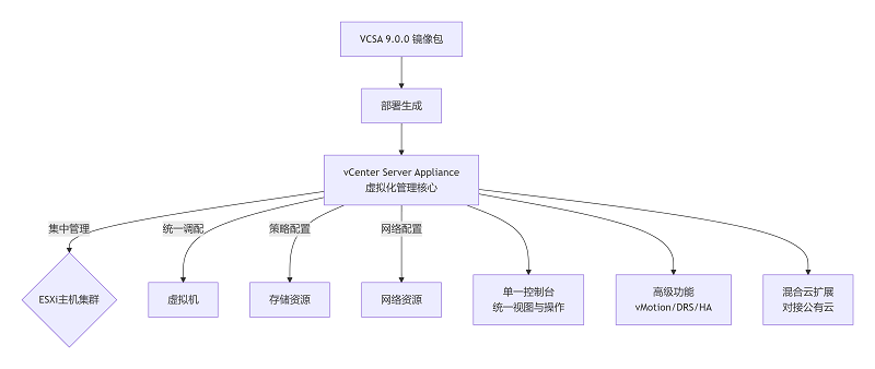 VMware VCSA all 9.0.0