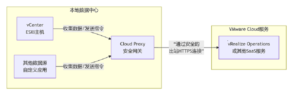 vRealize Operations Cloud Proxy 8.18.1镜像包 vRealize Operations Cloud Proxy 8.18.1镜像包