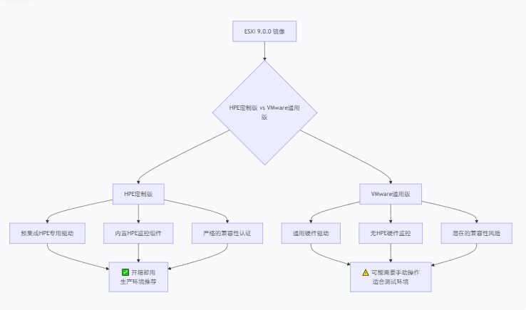 ESXi 9.0.0惠普定制版 ESXi 9.0.0惠普定制版