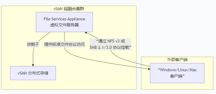 Virtual SAN File Services Appliance 7.0U3