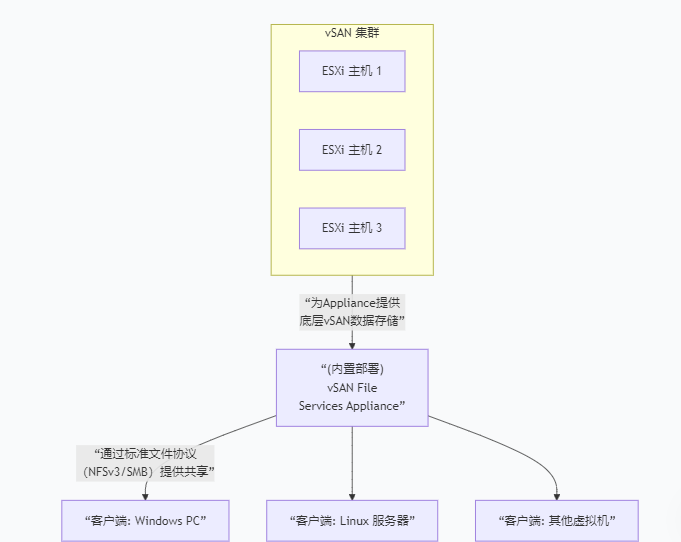 vSAN File Services Appliance 8.0U2b
