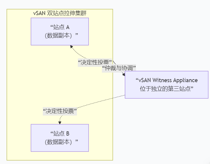 VirtualSAN Witness 8.0U3