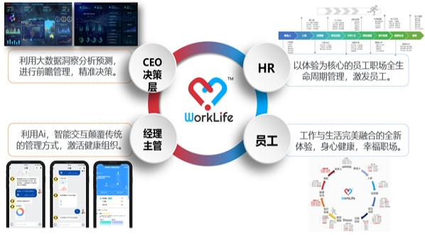 WorkLife(ԭEmployee portal)