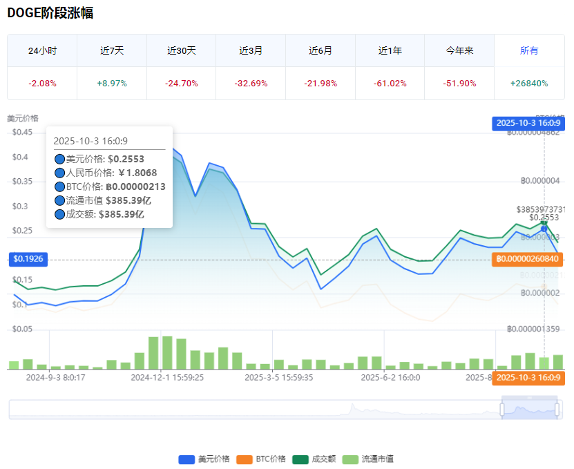 DOGE价格行情走势 DOGE价格行情走势