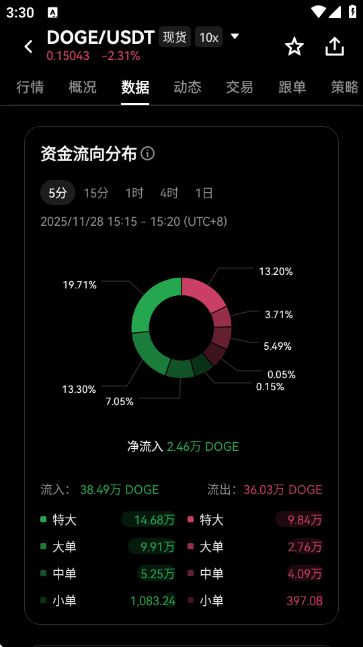 DOGE价格行情走势截图