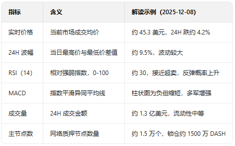 达世币DASH价格行情走势 达世币DASH价格行情走势
