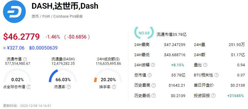达世币DASH价格行情走势 达世币DASH价格行情走势