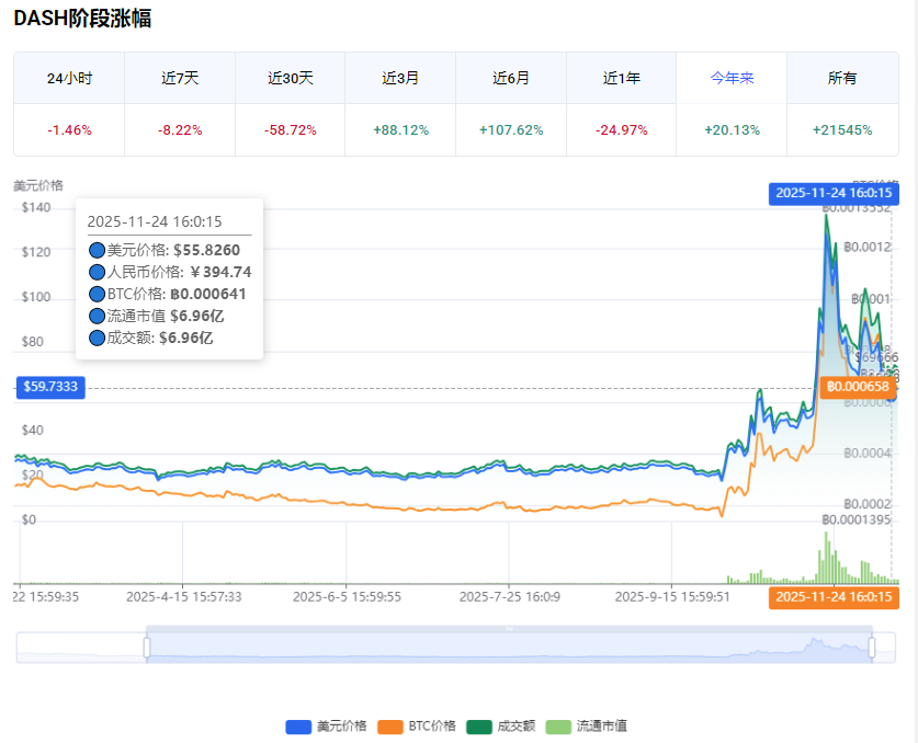 达世币DASH价格行情走势 达世币DASH价格行情走势
