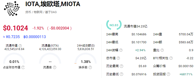 IOTA埃欧塔币价格行情走势 IOTA埃欧塔币价格行情走势