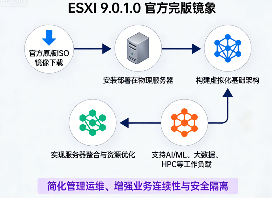 ESXi 9.0.1.0官方镜像如何下载 ESXi 9.0.1.0官方原版镜像安装教程 ESXi 9.0.1.0官方镜像如何下载 ESXi 9.0.1.0官方原版镜像安装教程
