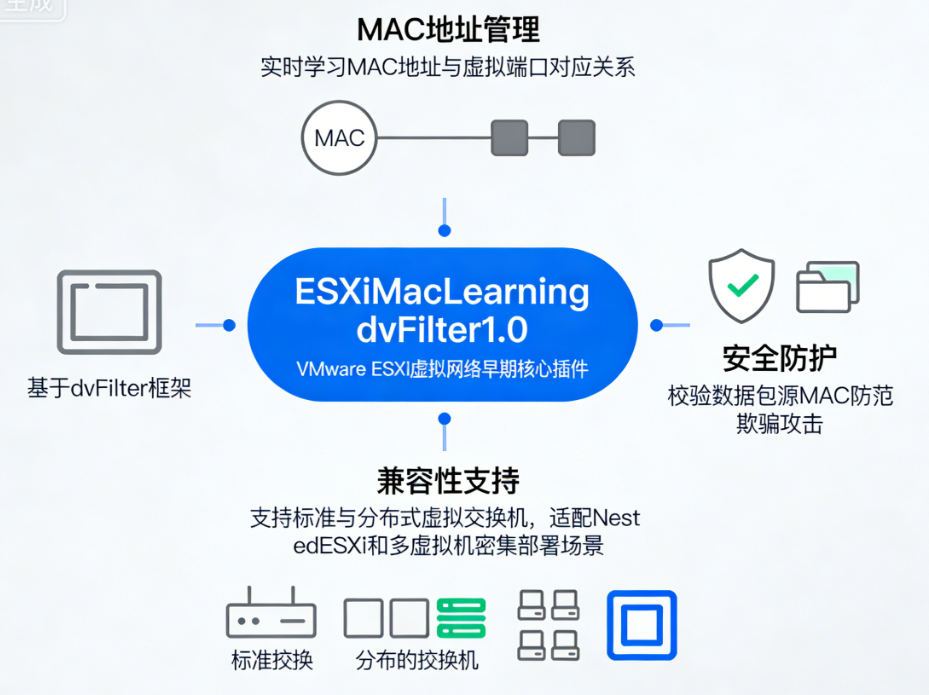 ESXi Mac Learning dvFilter��ʲô ESXi Mac Learning dvFilter��ʲô��