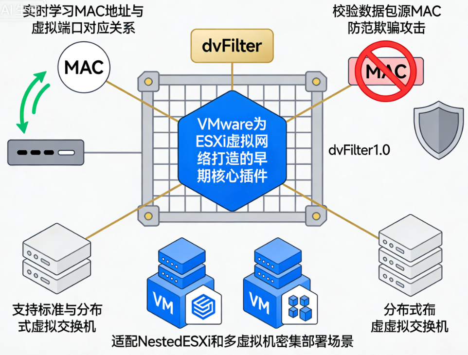ESXi Mac Learning dvFilter��ʲô ESXi Mac Learning dvFilter��ʲô��