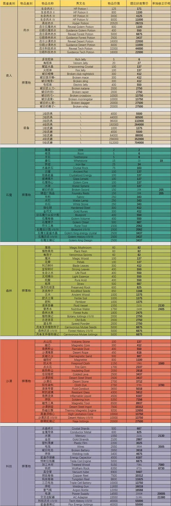 夜勤人(MoonlighterNetflixEdition)手游免登录版 夜勤人(MoonlighterNetflixEdition)手游免登录版