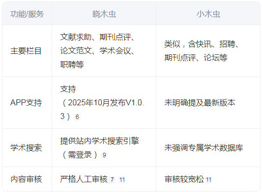 晓木虫学术平台 晓木虫学术平台