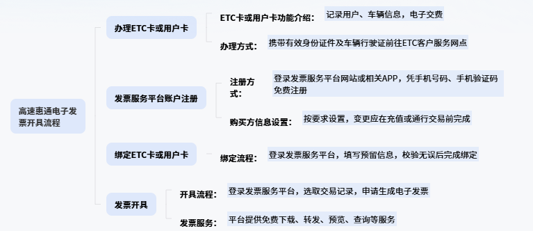高速惠通APP 高速惠通APP