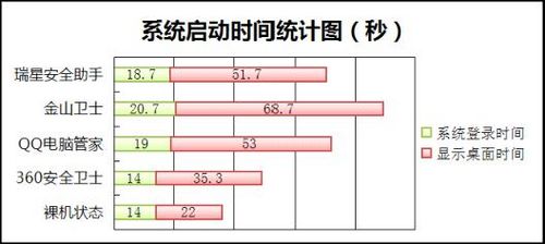 开机速度测试