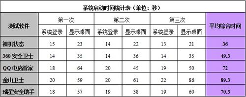 开机速度测试