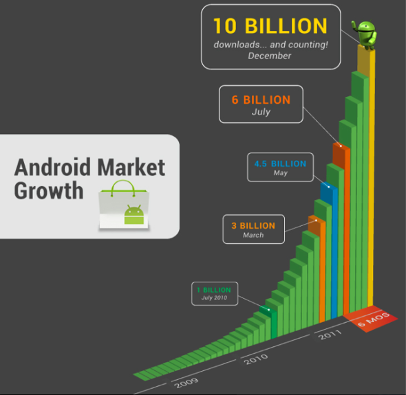 Android Market应用下载量已达100亿次
